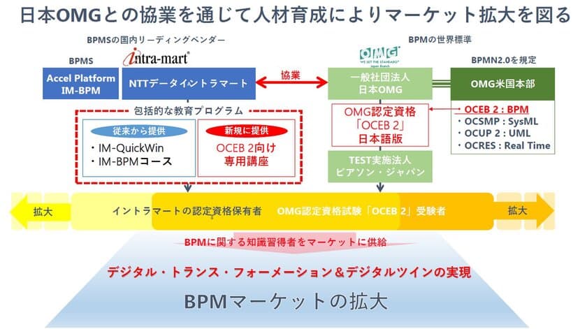 日本OMGとBPM分野の認定資格試験「OCEB 2」の
企画・運営で協業