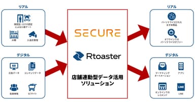 店舗連動型データ活用ソリューションのイメージ図