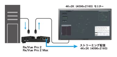 最大4K×2K映像を圧縮・変換・配信