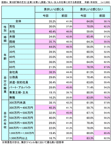 図表A_知人・友人の仕事に対する羨望度 年齢・年収別