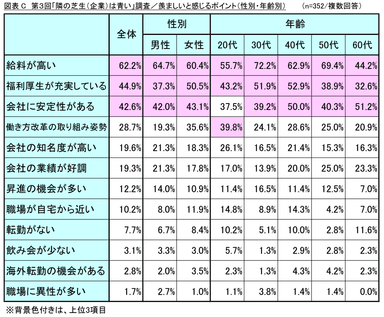 図表C_羨ましいと感じるポイント（性別・年齢別）