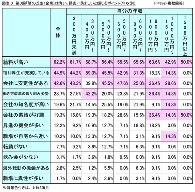 図表D_羨ましいと感じるポイント（年収別）