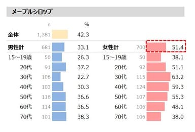 図表3-3