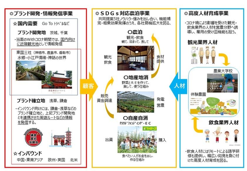 「SDGs対応農泊展開プロジェクト」が
JAPANブランド育成支援事業に採択されました