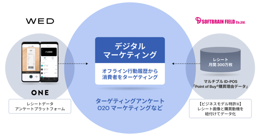 ソフトブレーン・フィールド
WEDとレシート情報の行動履歴から消費者にアプローチできる
デジタルマーケテイングの開発におけるパートナーシップを締結
