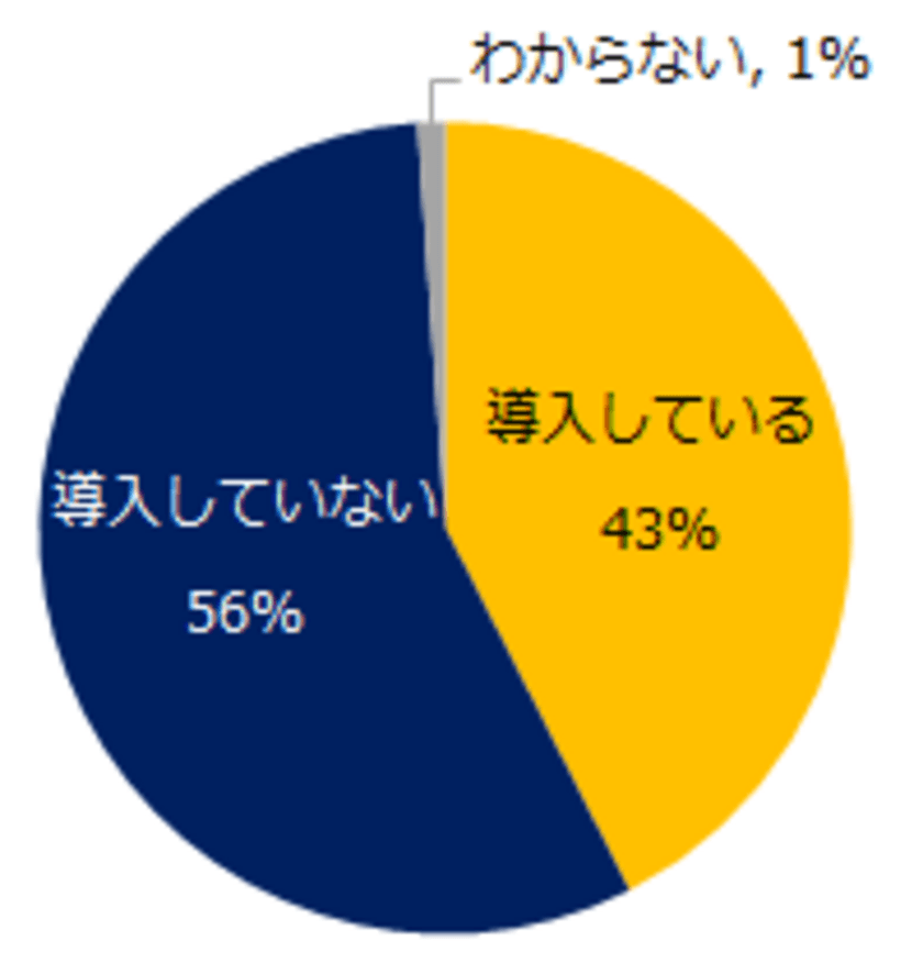 454社に聞く！「オンライン面接」実態調査
『人事のミカタ』アンケート