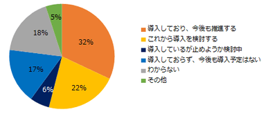 今後、貴社でのオンライン面接に対する方針について教えてください。