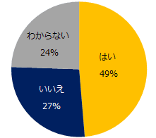 今後、コロナ時代の採用選考において、オンライン面接を実施しない企業は、採用が不利になると思いますか？