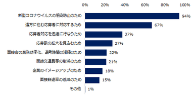 「（オンライン面接を）導入している」と回答した企業にお伺いします。オンライン面接を導入した理由を教えてください。（複数回答可）