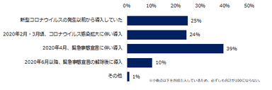 「（オンライン面接を）導入している」と回答した企業にお伺いします。貴社では、オンライン面接をいつから導入していますか？