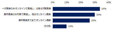 「（オンライン面接を）導入している」と回答した企業にお伺いします。貴社では、採用・選考フローのどこまでをオンライン化していますか？