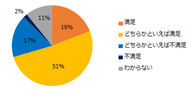 「（オンライン面接を）導入している」と回答した企業にお伺いします。オンライン面接を実施した感想を教えてください。