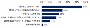 オンライン面接の感想で「不満足」「どちらかといえば不満足」と回答した企業にお伺いします。その理由を教えてください。（複数回答可）