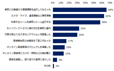 「（オンライン面接を）導入している」と回答した企業にお伺いします。オンライン面接で気をつけた点を教えてください。（複数回答可）