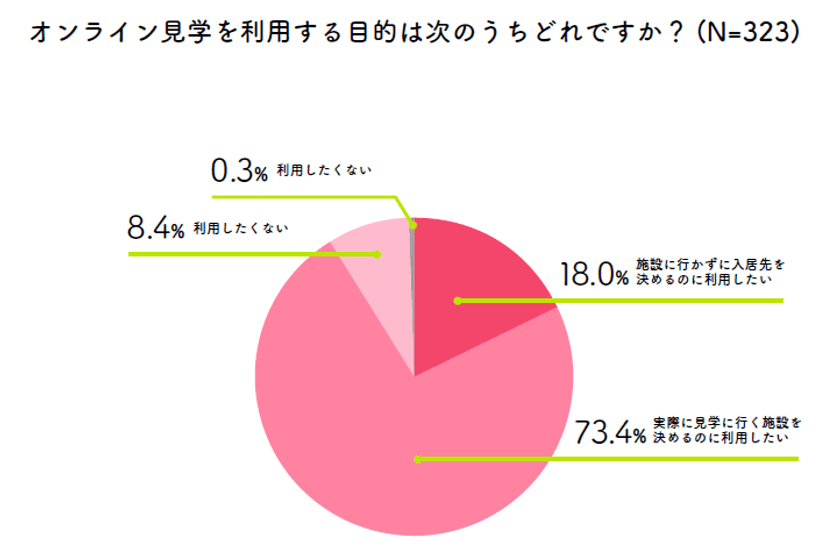 介護施設のオンライン見学におけるアンケート結果を発表！
～オンライン見学の希望所要時間は
入居希望者の約7割が「30分未満」～