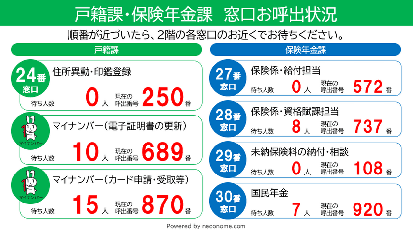 横浜市 青葉区役所 戸籍課が、
マイナンバーカードの申請者増加に伴い、
混雑状況を確認できるサービスを10月30日より開始