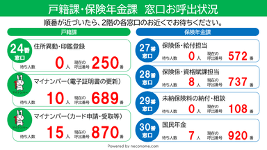 青葉区役所　窓口お呼び出し状況確認画面