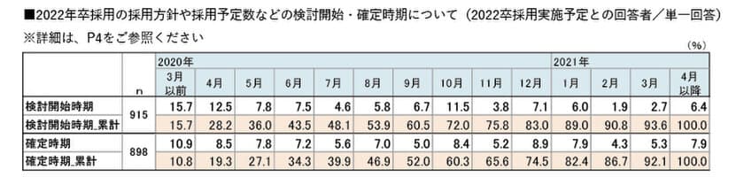 ー2022年卒採用見通しおよびインターンシップの実施状況ー