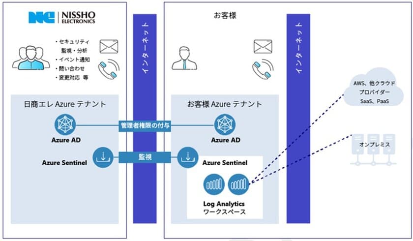 日商エレ、Microsoft社Azure Sentinel活用　
SIEM運用サービスを10月30日に提供開始