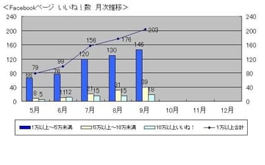 Facebookページ「いいね！」数　月次推移
