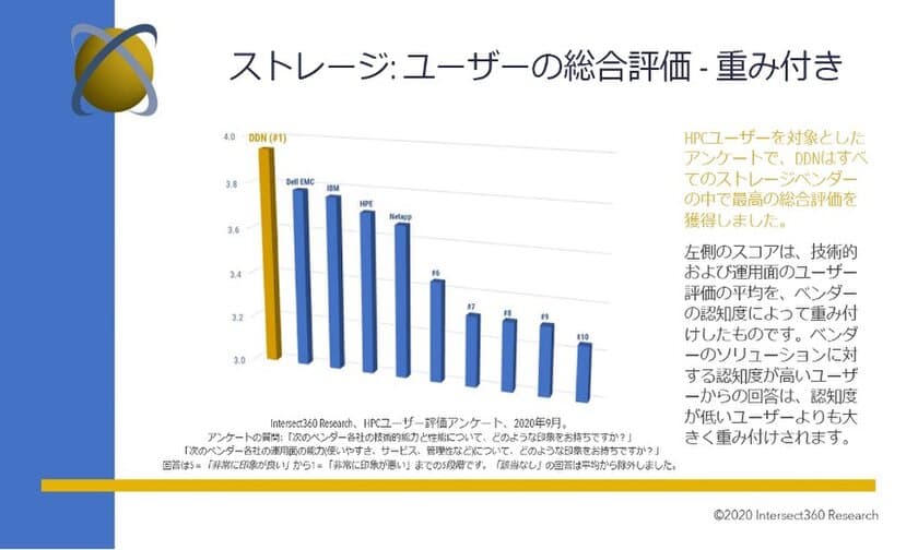 INTERSECT360が実施したHPCユーザー調査で
DDNがストレージ評価No.1を獲得