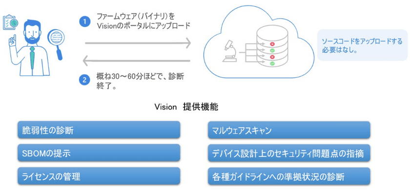 ビドゥ社との協業による
IoT機器サイバーセキュリティ診断サービスの
共同研究・開発について