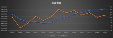 GDPの推移(内閣府統計データ参照)