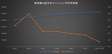 東京都23区中古マンション平均坪単価推移(自社データ参照)