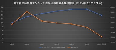 東京都23区中古マンション推定流通総額の規模推移(自社データ参照)