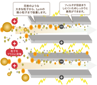 電子式集塵フィルタ