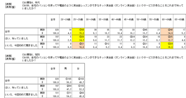 調査結果A 詳細データ