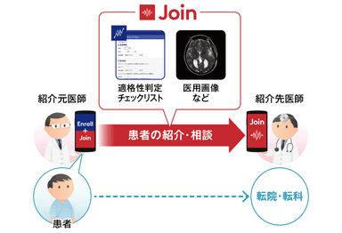 患者リクルートメントソリューション「Enroll」利用イメージ