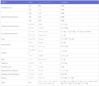 GBA加盟企業・対応可能言語一覧