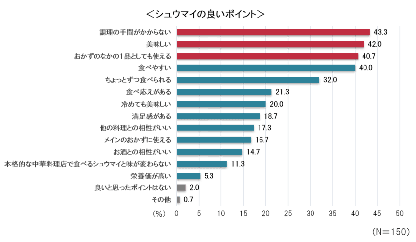 ＜冷凍食品の現状調査＞
2020年は冷凍シュウマイにとってのターニングポイント
　おつまみ、おかずにも活用できる万能食材　
冷凍シュウマイを今後も購入したい人が9割以上！！