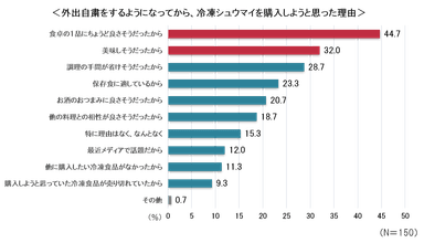 外出自粛をするようになってから、冷凍シュウマイを購入しよう思った理由