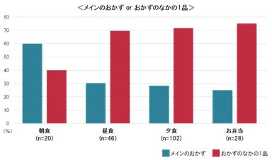 メインのおかずorおかずのなかの1品