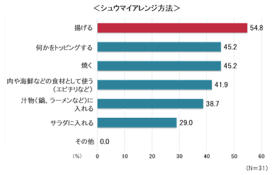 シュウマイアレンジ方法