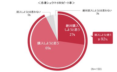 冷凍シュウマイのリピート率