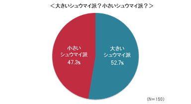 大きいシュウマイ派？小さいシュウマイ派？