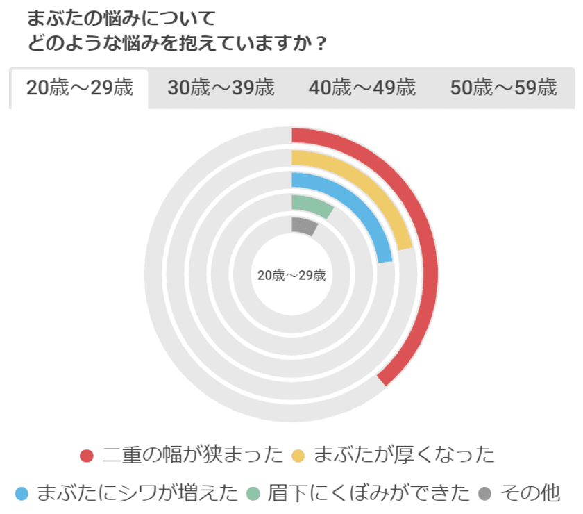 20～50代の女性に「まぶたに関するアンケート調査」を実施
　～まぶたのたるみに年代は関係ない？
本当の原因は、刺激によるものだった～