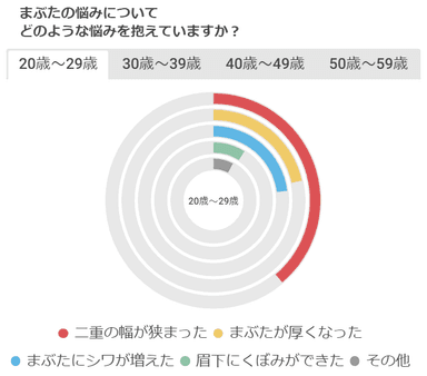 まぶたの悩みに関するアンケート結果