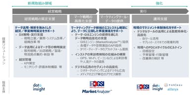 “データドリブンな戦略ソリューション”の提供内容