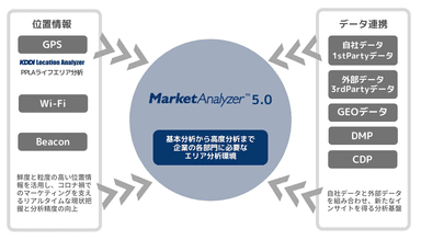 GSIのマーケティングデータ領域のエコシステム