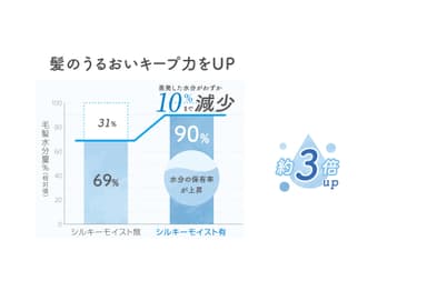 うるおいキープ力(※2)