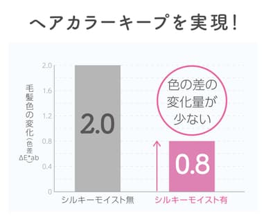 ヘアカラーキープ力(※3)