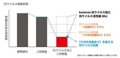 抗ウイルス活性値