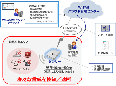 【WiSAS 全体システムのイメージ】