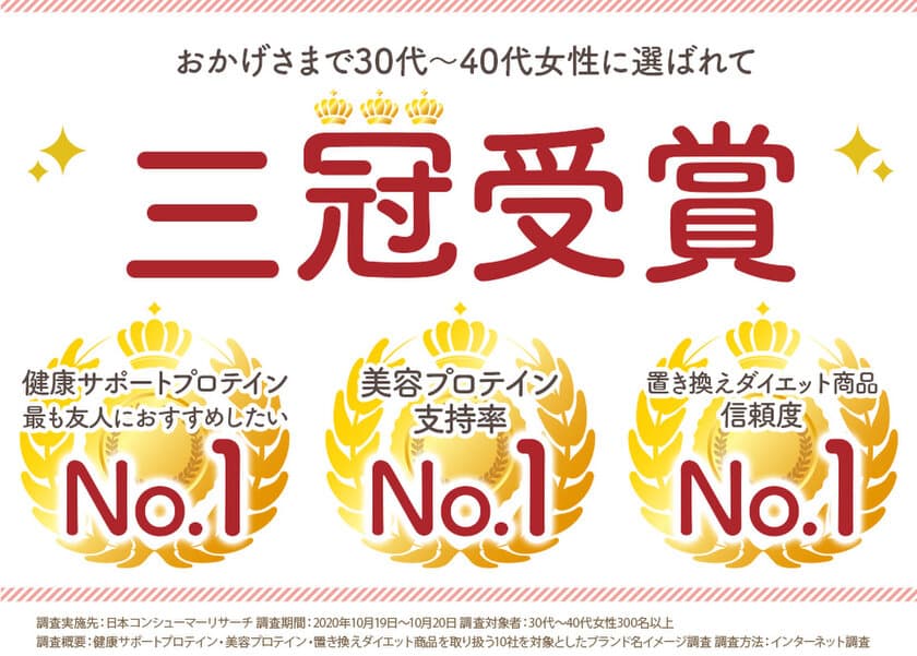 女性向けプロテイン飲料「大豆プロテイン＋米こうじ」が三冠受賞！
30代～40代女性が選ぶプロテイン各部門でNo.1に