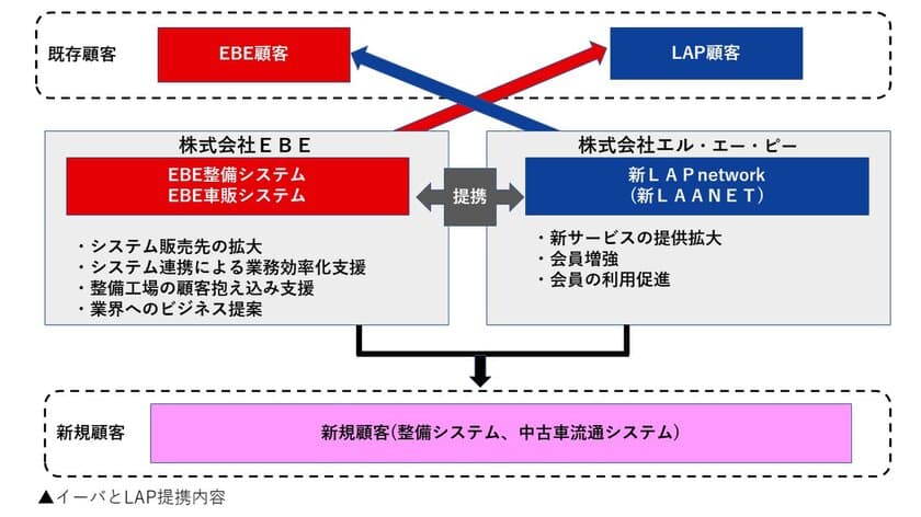 EBEとエル・エー・ピーが業務提携
整備システムと中古車売買システムの連携により事業を拡大