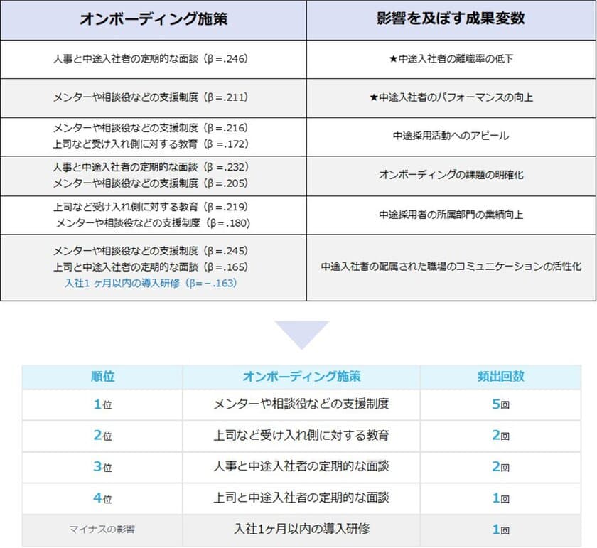 『入社後活躍研究所』×甲南大学 尾形教授との共同研究
「中途入社者へのオンボーディング施策」
に関する分析結果を発表。